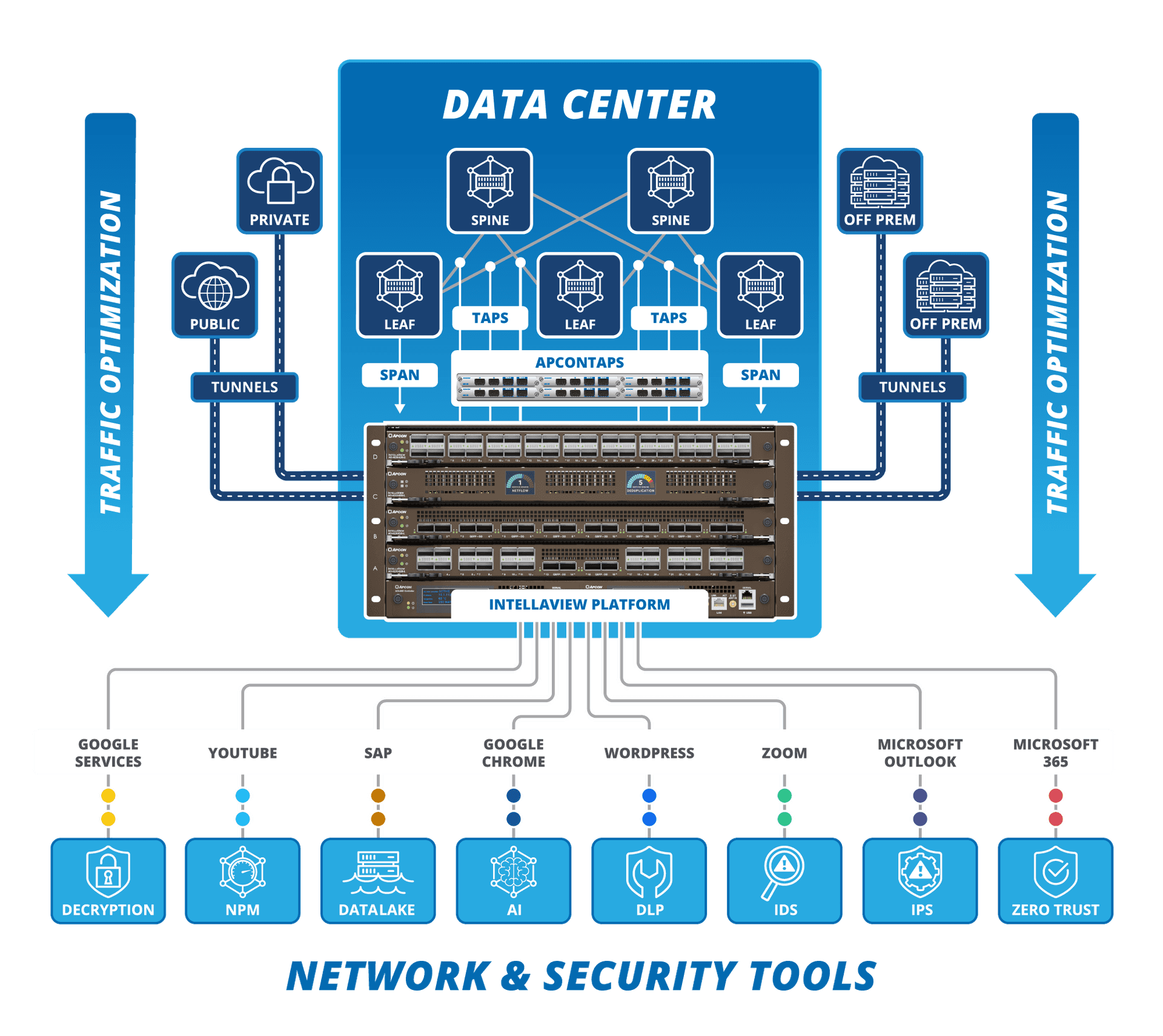 APCON acquires data from the network, optimizes the packet stream, and distributes the data to security, monitoring, and analytical tools.